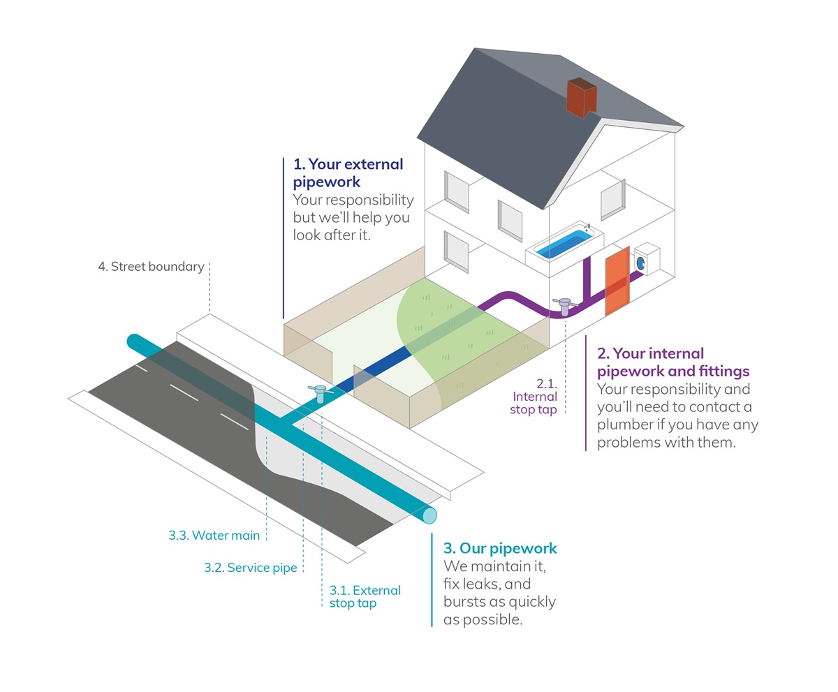 Diagram of pipework responsibilities