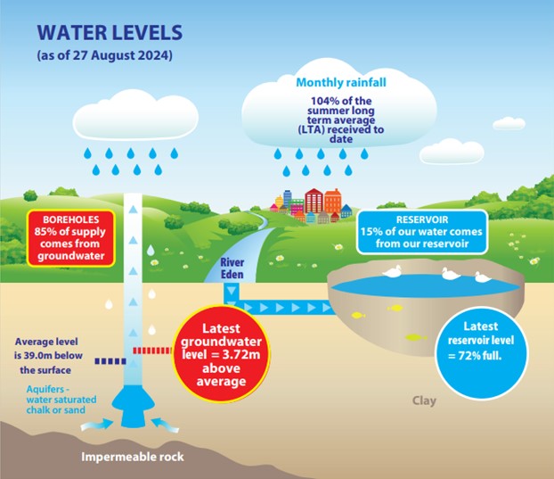 Current water levels