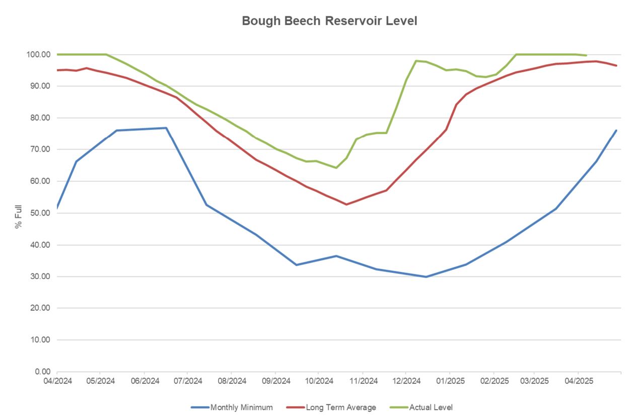 Bough Beech Reservoir