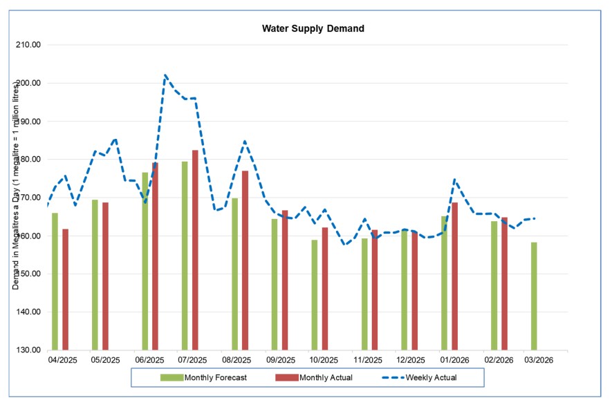Water supply - graph