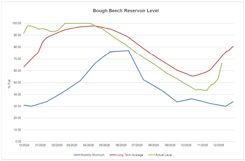 Bough Beech Reservoir Level - 07/12/25