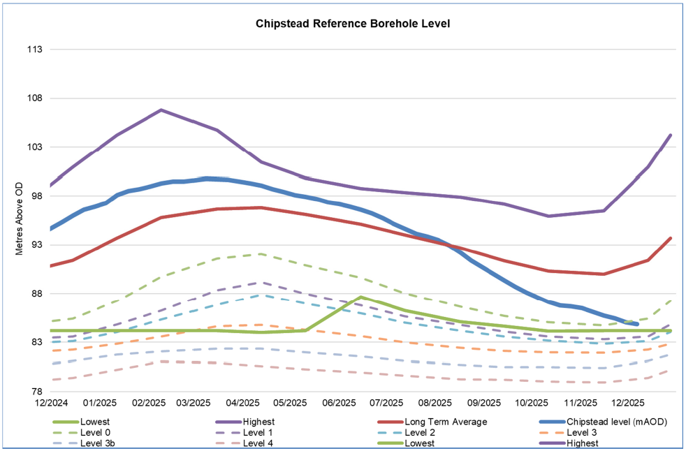 Chipstead Reference Borehole Level - 07/12/25