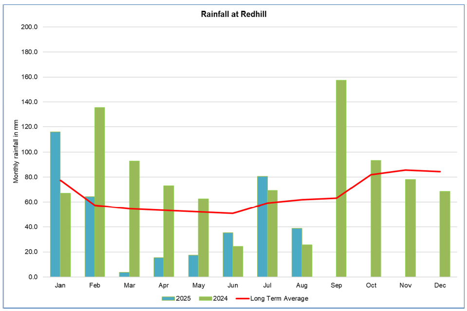 Redhill graph