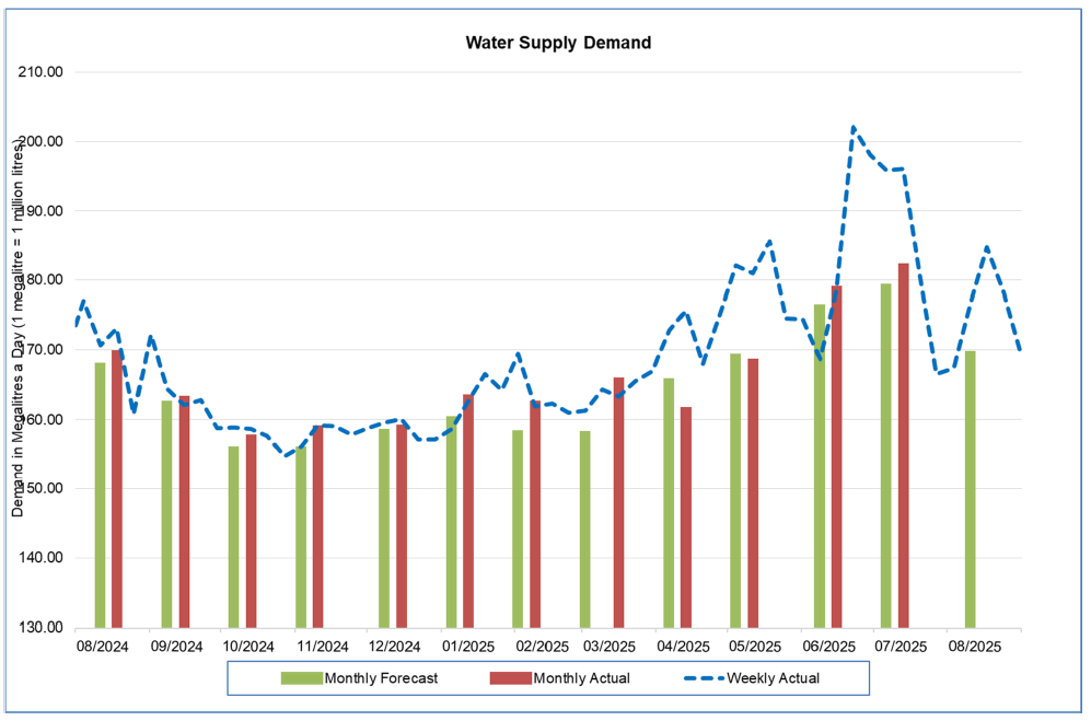 Water supply demand graph
